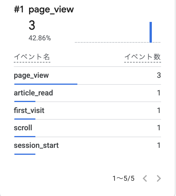 GA4のリアルタイムでarticle_readが1件記録されている画面